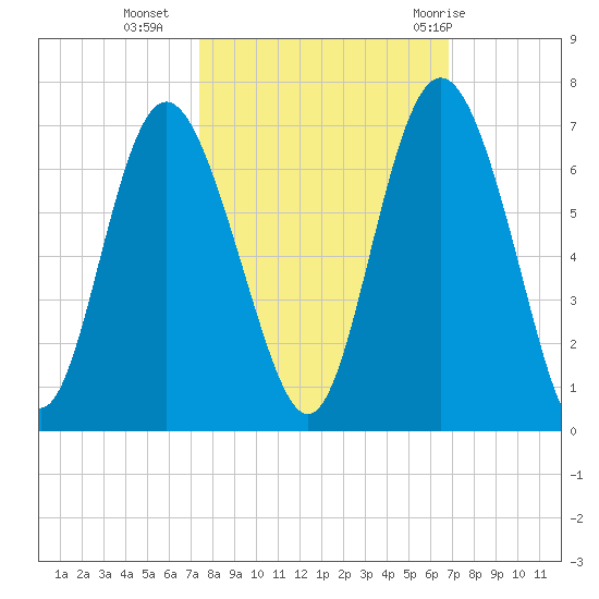 Skull Creek North tide chart for Monday, October 14, 2024