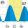 Skull Creek North tide chart for Thursday, October 17, 2024