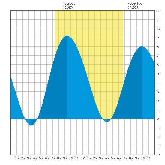 Skull Creek North tide chart for Friday, October 18, 2024