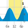Skull Creek North tide chart for Tuesday, October 1, 2024