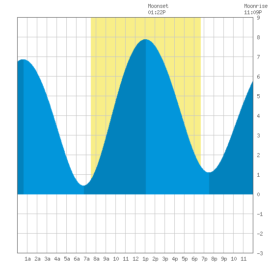 Skull Creek North tide chart for Tuesday, October 22, 2024
