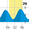 Skull Creek North tide chart for Saturday, October 26, 2024