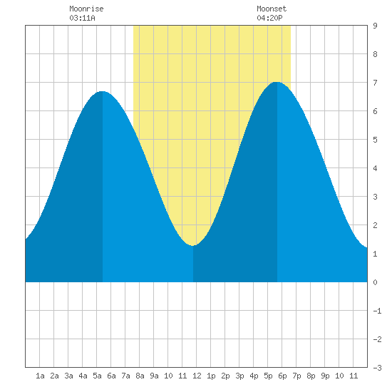 Skull Creek North tide chart for Sunday, October 27, 2024