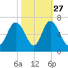 Skull Creek North tide chart for Sunday, October 27, 2024