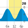 Skull Creek North tide chart for Monday, October 28, 2024