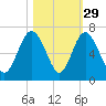 Skull Creek North tide chart for Tuesday, October 29, 2024