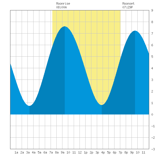 Skull Creek North tide chart for Thursday, October 3, 2024