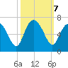 Skull Creek North tide chart for Monday, October 7, 2024