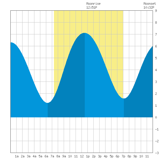 Skull Creek North tide chart for Tuesday, October 8, 2024