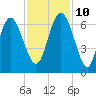 Skull Creek North tide chart for Sunday, November 10, 2024