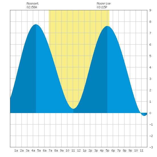 Skull Creek North tide chart for Tuesday, November 12, 2024