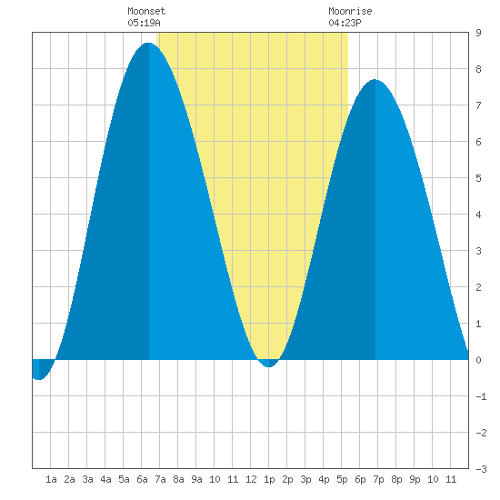 Skull Creek North tide chart for Thursday, November 14, 2024
