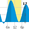 Skull Creek North tide chart for Sunday, November 17, 2024