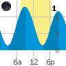 Skull Creek North tide chart for Friday, November 1, 2024
