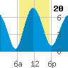 Skull Creek North tide chart for Wednesday, November 20, 2024