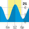 Skull Creek North tide chart for Thursday, November 21, 2024