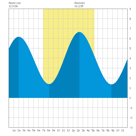 Skull Creek North tide chart for Saturday, November 23, 2024