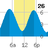 Skull Creek North tide chart for Tuesday, November 26, 2024