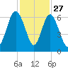 Skull Creek North tide chart for Wednesday, November 27, 2024