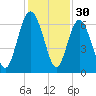 Skull Creek North tide chart for Saturday, November 30, 2024