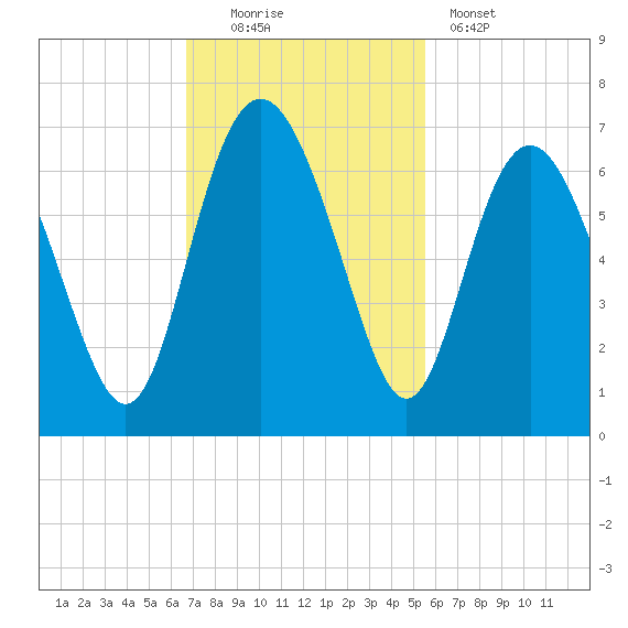 Skull Creek North tide chart for Sunday, November 3, 2024