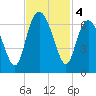 Skull Creek North tide chart for Monday, November 4, 2024