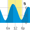 Skull Creek North tide chart for Tuesday, November 5, 2024