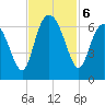 Skull Creek North tide chart for Wednesday, November 6, 2024