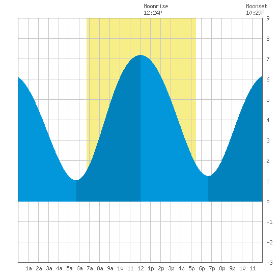 Skull Creek North tide chart for Thursday, November 7, 2024