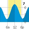 Skull Creek North tide chart for Thursday, November 7, 2024
