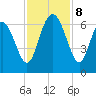 Skull Creek North tide chart for Friday, November 8, 2024