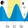 Skull Creek North tide chart for Saturday, November 9, 2024