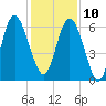 Skull Creek North tide chart for Tuesday, December 10, 2024
