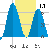 Skull Creek North tide chart for Friday, December 13, 2024