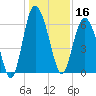 Skull Creek North tide chart for Monday, December 16, 2024