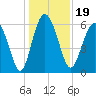 Skull Creek North tide chart for Thursday, December 19, 2024
