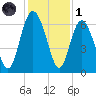 Skull Creek North tide chart for Sunday, December 1, 2024