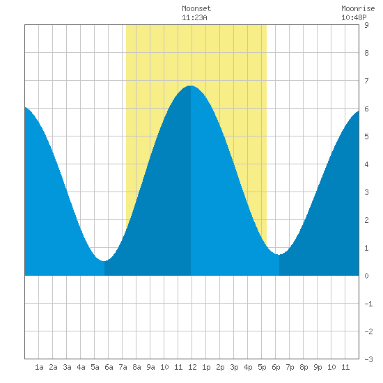 Skull Creek North tide chart for Friday, December 20, 2024
