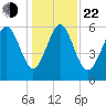Skull Creek North tide chart for Sunday, December 22, 2024