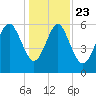 Skull Creek North tide chart for Monday, December 23, 2024