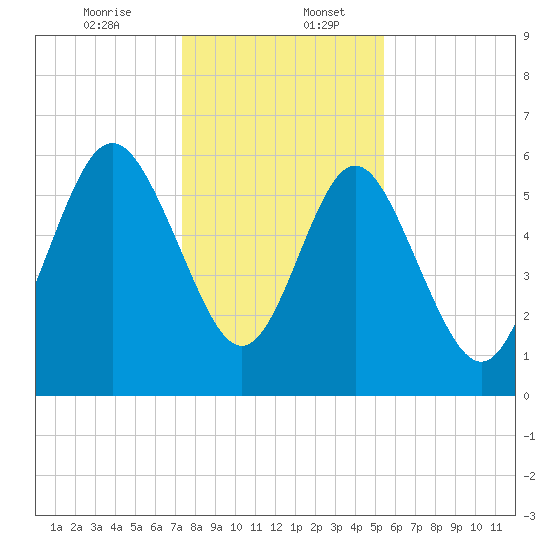 Skull Creek North tide chart for Wednesday, December 25, 2024