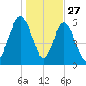 Skull Creek North tide chart for Friday, December 27, 2024