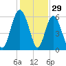 Skull Creek North tide chart for Sunday, December 29, 2024
