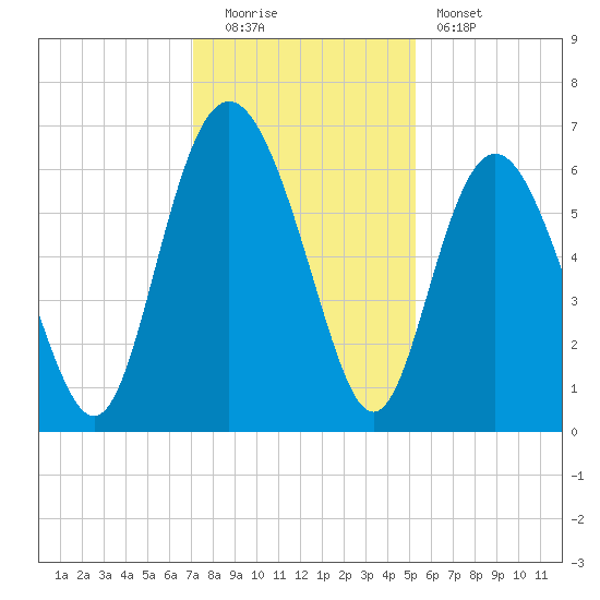 Skull Creek North tide chart for Monday, December 2, 2024