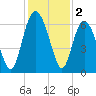 Skull Creek North tide chart for Monday, December 2, 2024