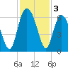 Skull Creek North tide chart for Tuesday, December 3, 2024