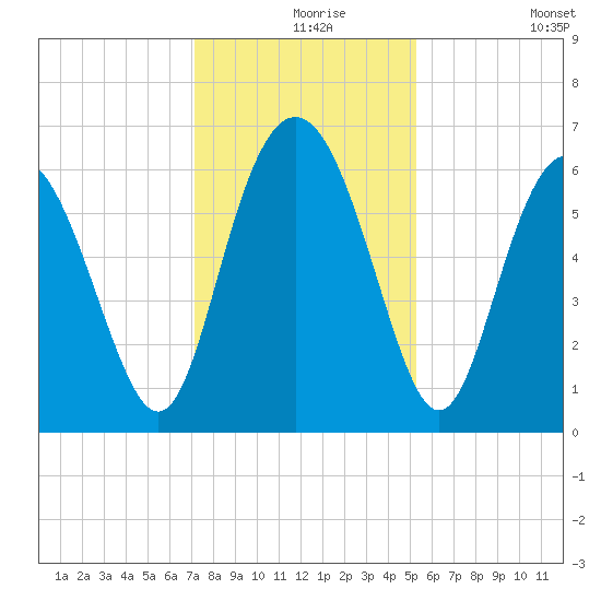 Skull Creek North tide chart for Friday, December 6, 2024