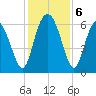 Skull Creek North tide chart for Friday, December 6, 2024