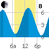 Skull Creek North tide chart for Sunday, December 8, 2024