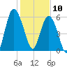 Skull Creek North tide chart for Friday, January 10, 2025